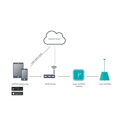 Eglo 95721 - Akcesoria SMART LIGHTING GATEWAY-S