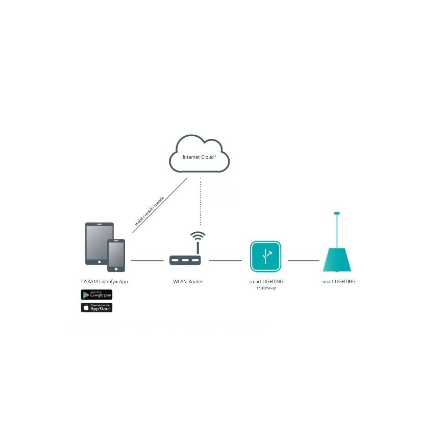 Eglo 95721 - Akcesoria SMART LIGHTING GATEWAY-S
