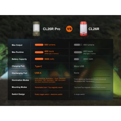 Fenix CL26RPROOLI - LED Ściemnialna przenośna akumulatorowa lampa LED/USB IP66 650 błyszcz. 408 h 5000 mAh zielony