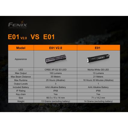 Fenix E01V20BLC - LED Latarka LED/1xAAA IP68