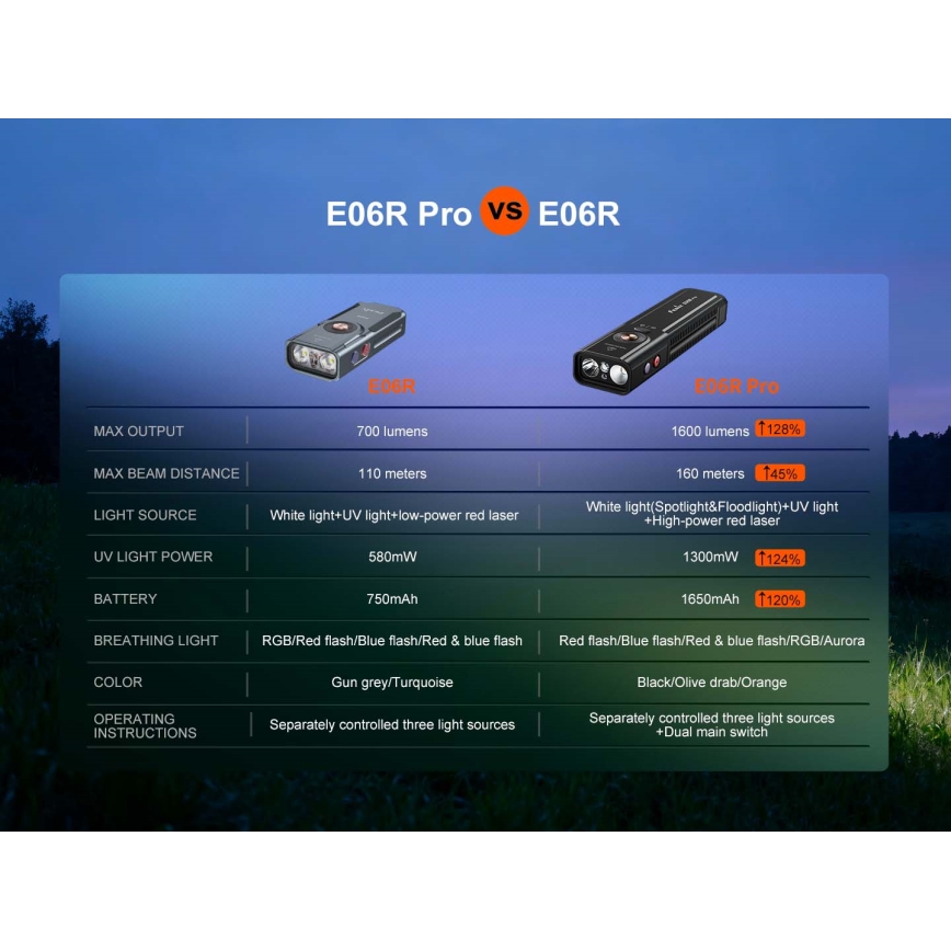 Fenix E06RPROEUBLC - ściemnialna ładowalna latarka LED/USB 1650 mAh IP66 1600 lm 111 h czarna