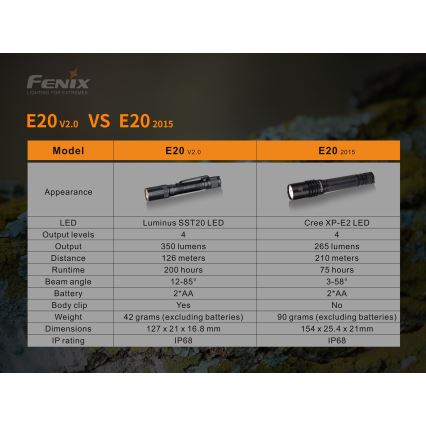 Fenix E20V20 - LED Latarka LED/2xAA IP68