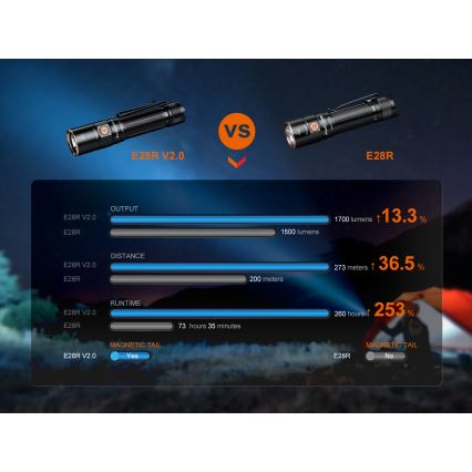 Fenix E28RV20 - LED Ściemnialna akumulatorowa latarka LED/USB/2xCR123A IP68 1700 błyszcz. 260 h 3400 mAh