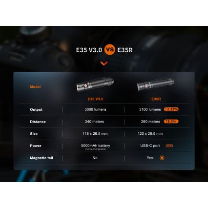 Fenix E35RSETAODS - LED Ściemn. akumul. latarka LED/USB IP68 3100 lm 69 h 5000 mAh + dyfuzor 26,5mm