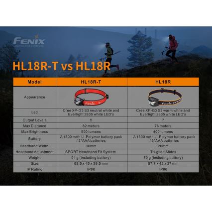 Fenix HL18RTRAIL - LED Czołówka akumulatorowa LED/3xAAA IP66