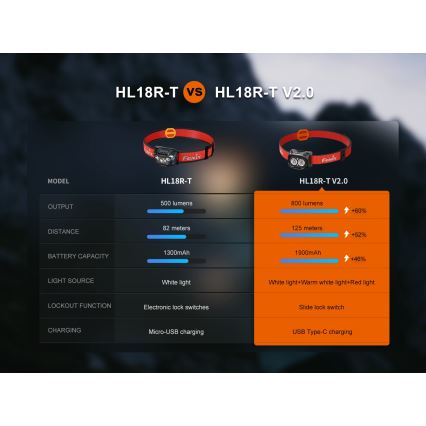 Fenix HL18RTV20BLC - LED Ściemnialna ładowalna czołówka LED/USB IP66 800 lm 160 h czarny/pomarańczowy