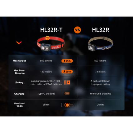 Fenix HL32RTRED - LED Czołówka akumulatorowa LED/USB IP66 800 lm 300 h czerwona/pomarańczowa