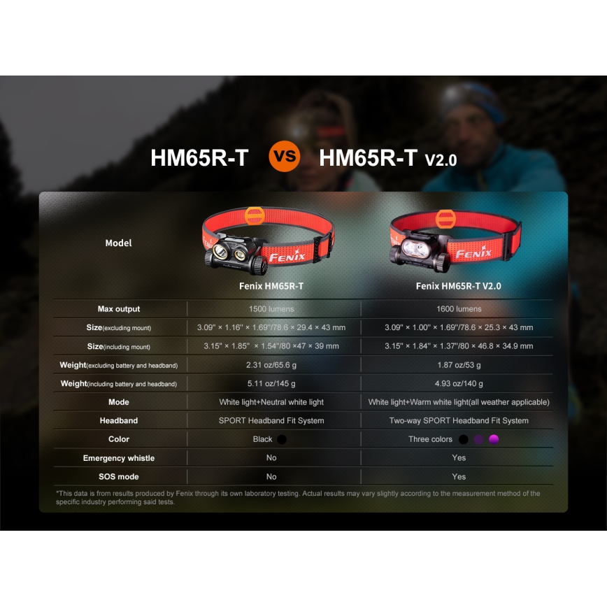 Fenix HM65RTV20BLC- LED Ściemnialna czołówka alumulatorowa LED/USB/2xCR123A IP68 3400 mAh czarna/pomarańczowa