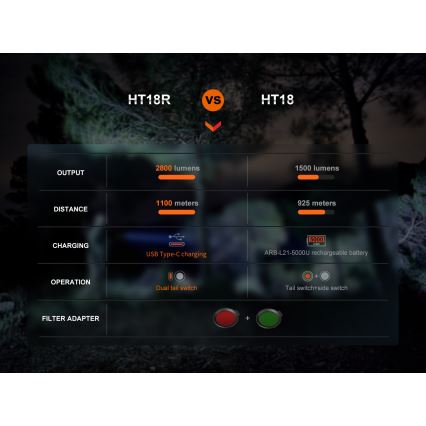 Fenix HT18R - LED Ściemnialna akumulatorowa latarka LED/1x21700 IP68 2800 błyszcz. 42 h 5000 mAh