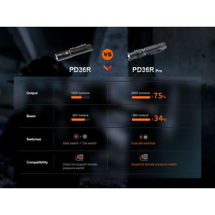 Fenix PD36RPRO - LED Taktyczna latarka akumulatorowa LED/USB IP68 2800 lm 42 h 5000 mAh