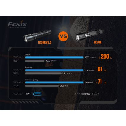 Fenix TK20RV20 - LED Taktyczna latarka akumulatorowa LED/USB IP68 3000 lm 48 godz.