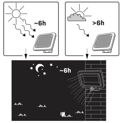 Reflektor solarny LED z czujnikiem DUO LED/1W/3,7V 1200 mAh IP44
