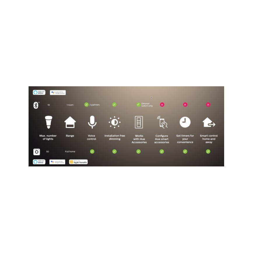 Philips - ściemnialna taśma LED RGBW Hue FLUX 3 m LED/29W/230V 2200–6500K + Hue Bridge