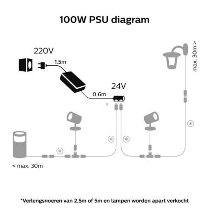 Philips - Zasilacz Hue 100W/24/230V IP67