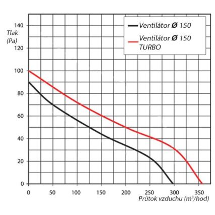 Wentylator VENTS 150VKO kanałowy 15 cm