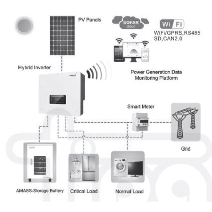 Zestaw solarny: SOFAR Inwerter solarny hybrydowy 6kW + moduł bateriowy AMASSTORE 10,24kWh z jednostką kontroli akumulatora