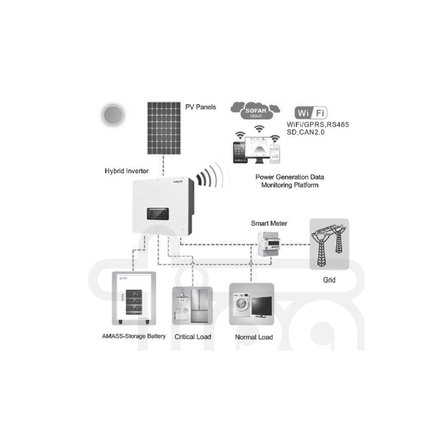 Zestaw solarny SOFAR Solar - 6kWp JINKO+6kW inwerter hybrydowy 3f+10,24 kWh bateria